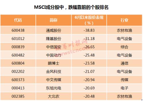 A股入MCSI成绩单:成分股更抗跌 北上资金增持