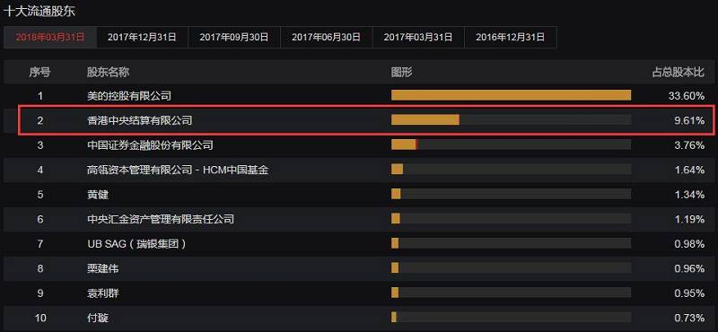 抄底还是逃离?北上资金流入大增!基金力挺 产