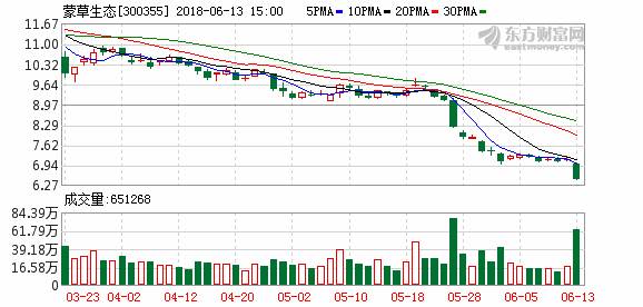 蒙草生态回应债务问题:年内需兑付短期贷款17