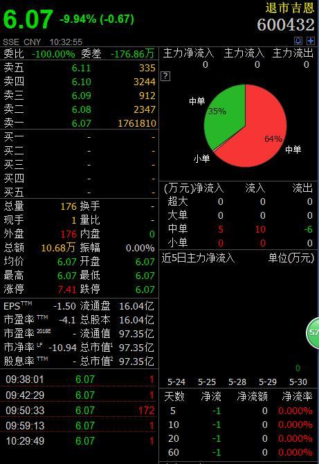 退市吉恩、退市昆机巨额卖盘封死跌停 接盘侠
