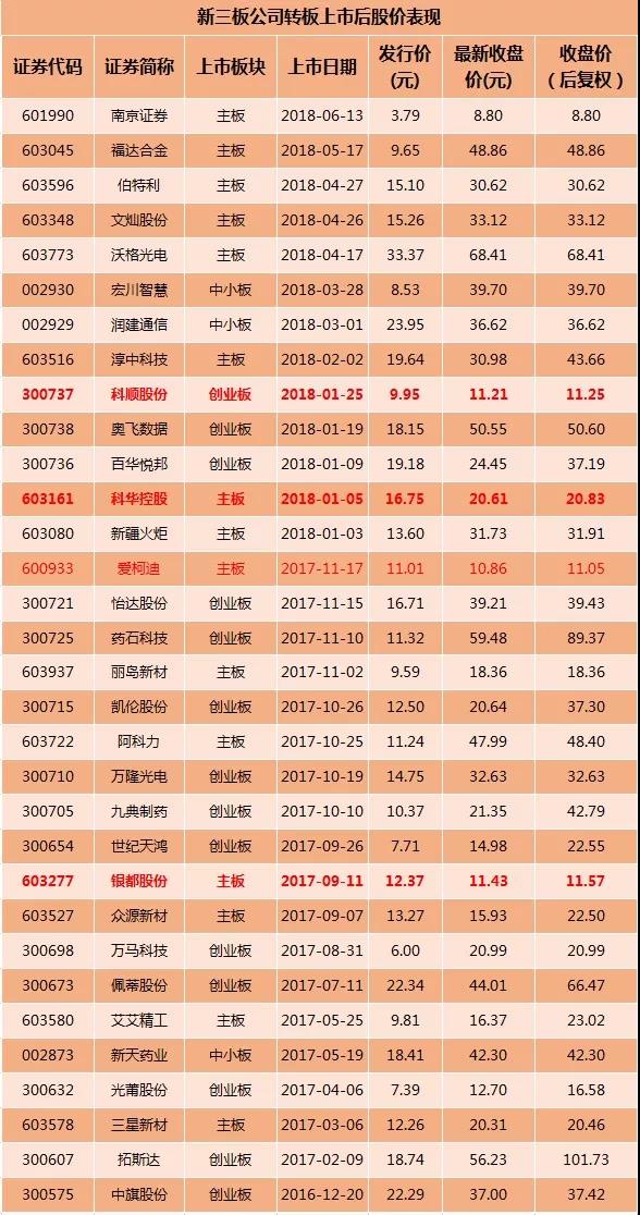 破发了!上市不到1年,这只新三板转板股跌破发