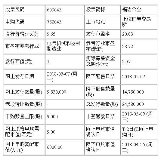 福达合金(603045)今日申购 发行价为每股9.65
