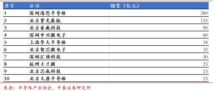 国产芯片概念股再盘点之设计篇:两大龙头未上