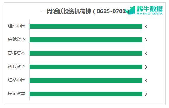 一级市场 | 国内一级市场活跃度激增,万达影视被