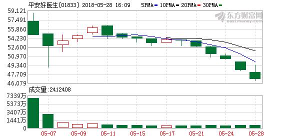 平安好医生股价跌跌不休 港股独角兽纷纷破发