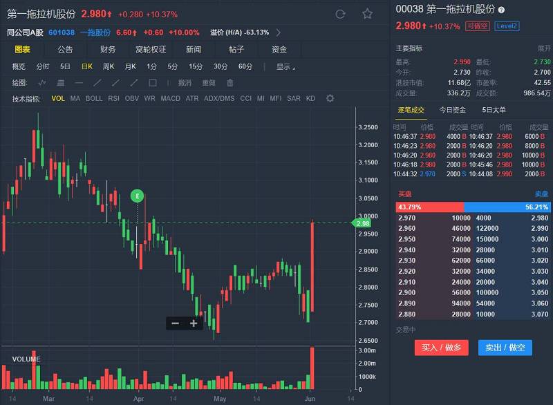 hk)交投活跃,股价升逾1成.同时,a股一拖股份(601038.sh)强势涨停.