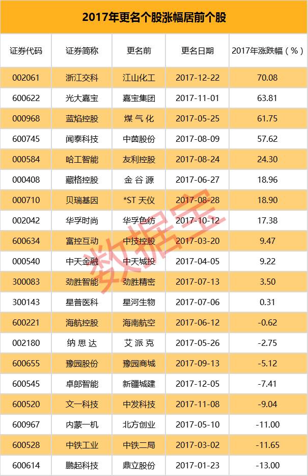 2017年股票更名有啥变化