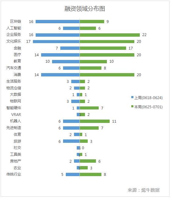 一级市场 | 国内一级市场活跃度激增,万达影视被