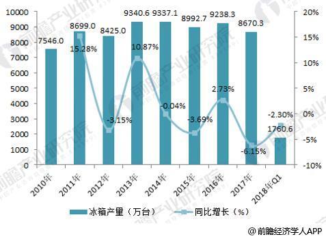 2018年中国冰箱行业发展现状分析 创新是扩大