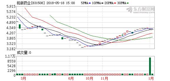 拓新药业2017年年度10派0.30元 股权登记日为