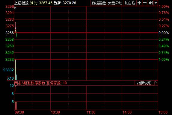 开盘:沪指上涨0.06% 蚂蚁金服概念股领涨