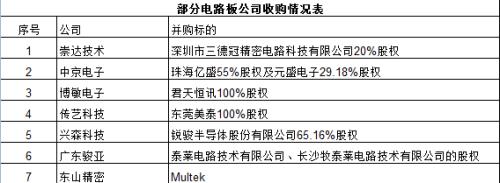 印制电路板板块超过三分之一涨停 何以如此强
