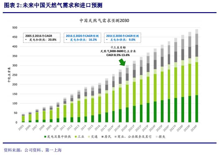 G能源(0650.HK)专注北美-中国LNG产业链投