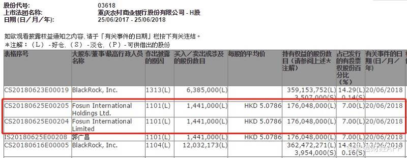 复星国际增持重庆农商行(03618)144万股 每股