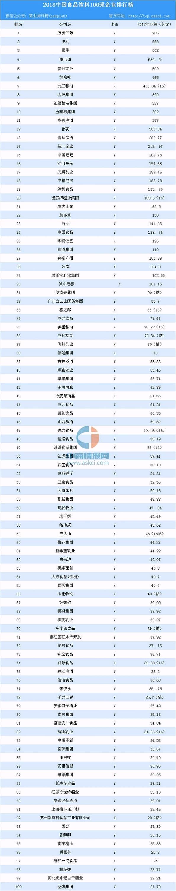 国内乳业排行_2021年全球乳业排行榜出炉伊利蝉联五强稳居第一阵营(2)