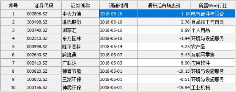 选股加排雷 博时等机构密集调研中小创(名单)