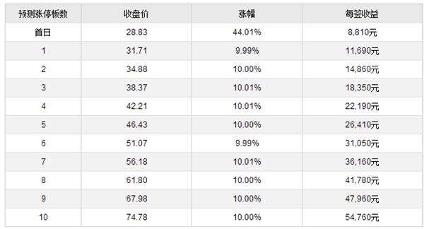 5月28日新股提示:科沃斯上市 工业富联今日缴