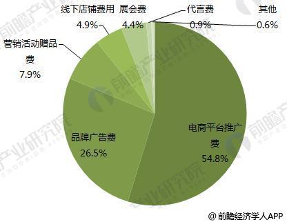 营销推广及广告费分布(单位)由于扫地机器人80%销售由线上渠道贡献