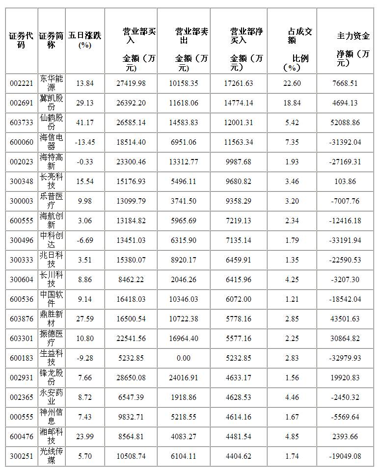 掘金龙虎榜 16股近期获机构净买入