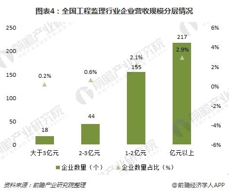 十张图带你了解工程监理上市公司2017年报看