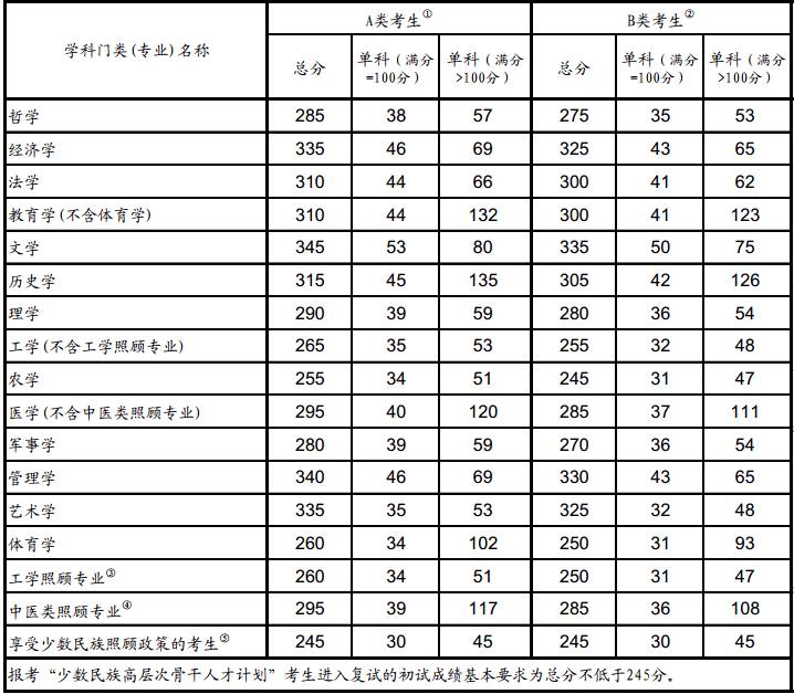 2017年考研复试国家线划定,你过线了吗?