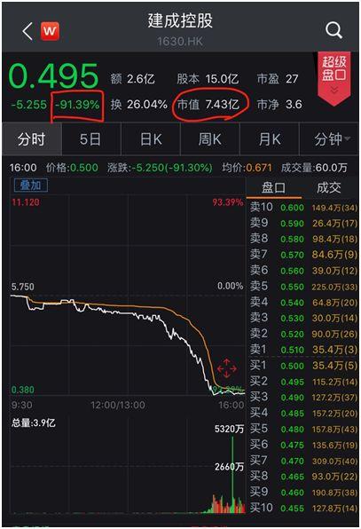 又见崩盘!建成控股暴跌90% 一年10倍收益一天