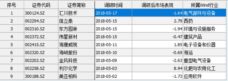 选股加排雷 博时等机构密集调研中小创(名单)