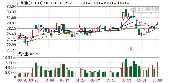 5G概念股全线爆发 欣天科技、广和通等多只个