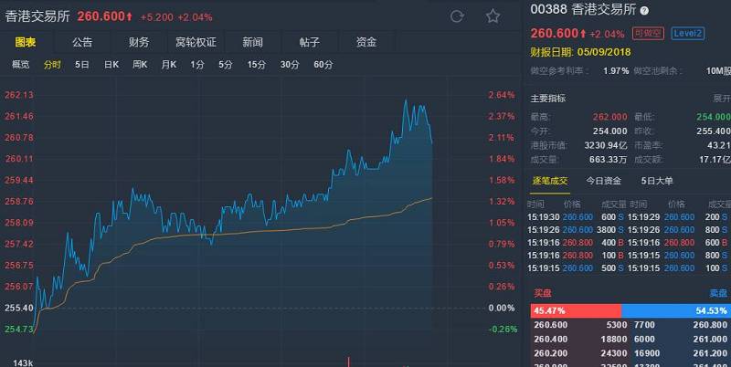 一季度港股市场活跃 港交所(00388.hk)涨超2%