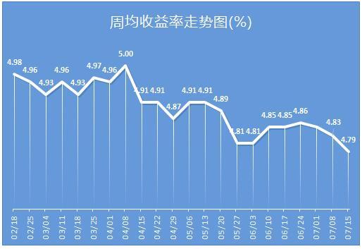 银行理财品排行:周均预期收益跌破4.8%创半年内新低