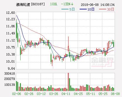 渤海轮渡:拟投资1000万元设立海南邮轮管理有