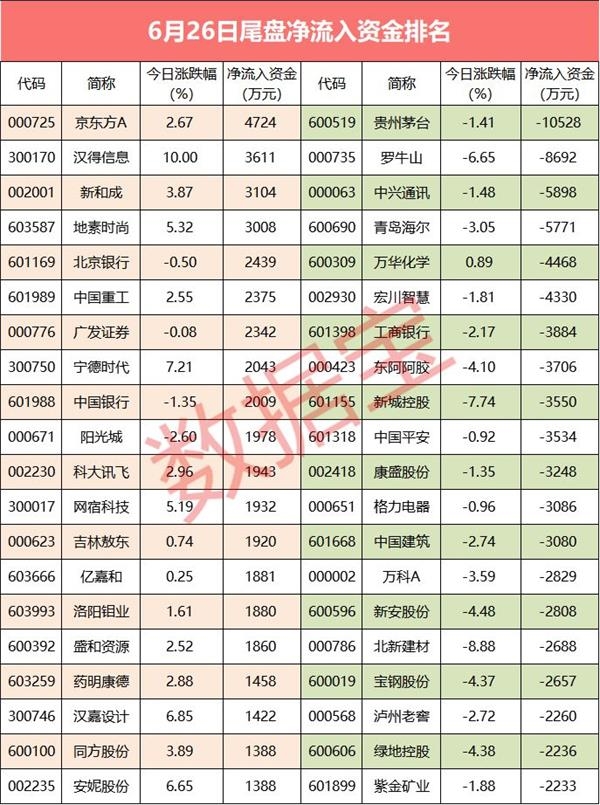 10股主力资金净流入超亿元 宁德时代最受青睐