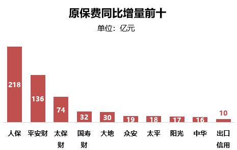 寿险亮点1-5月,市场前三依次是:中国人寿(行情601628,诊股),平安人寿