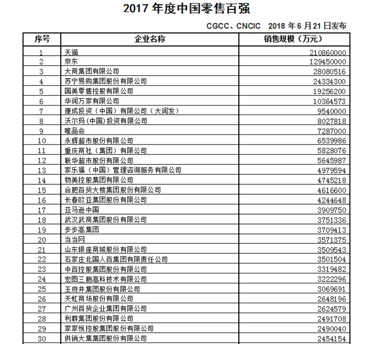 7家电商占据百强榜半壁江山 2017年度中国零