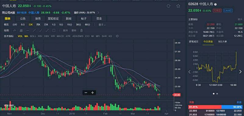 招商证券:维持中国人寿(02628hk)"买入"评级 目标价31