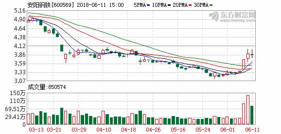 盈利暴增股价下跌超两成 安阳钢铁负债高企存