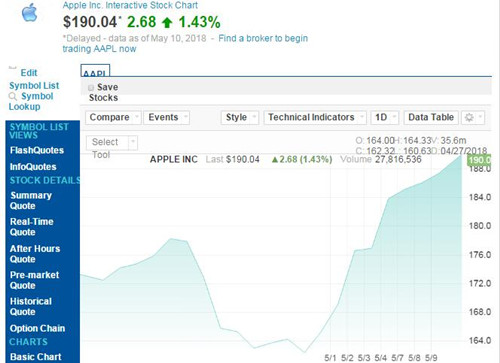 苹果股价九连涨创新高 市值已超过9300亿美元