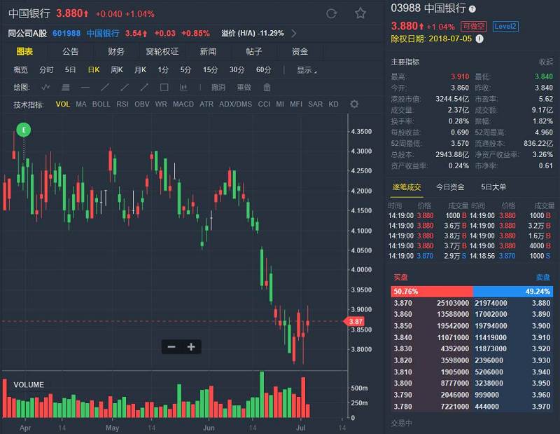 低估优势突出 中国银行(03988.HK)企稳涨1%