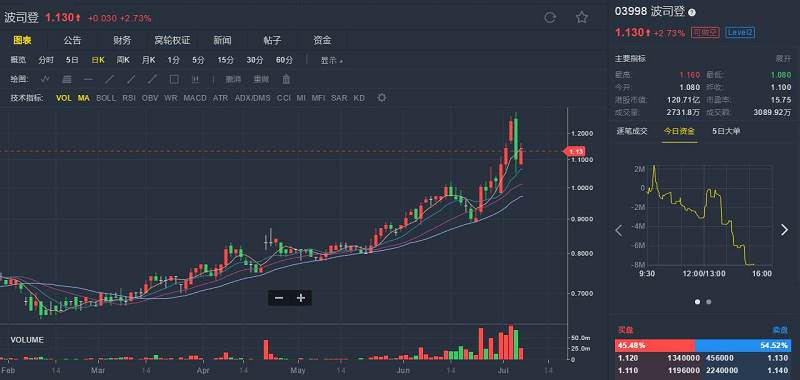 司登(03998.HK)经营业绩企稳复苏 首予买入