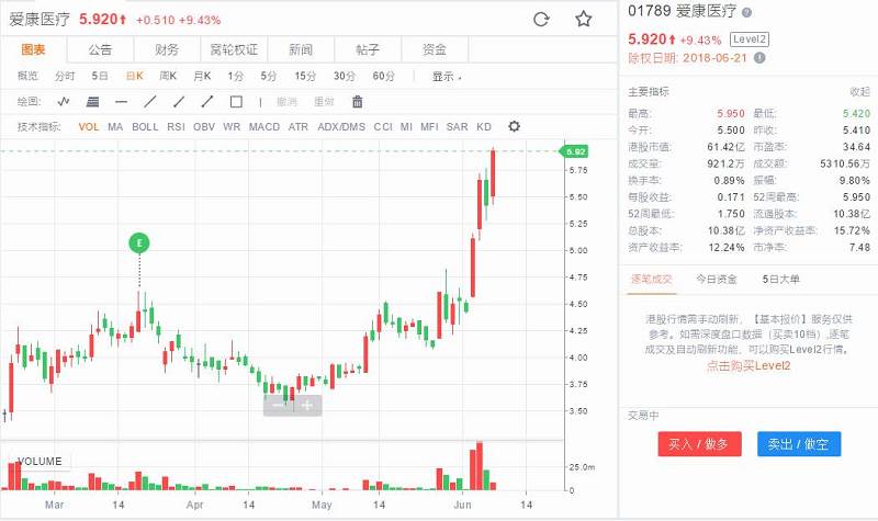 (行情来源:老虎证券)此前于5月底公司公布,公司收到国家食品药品监督