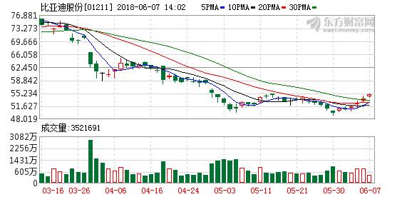 比亚迪5月份合计销量按月升约1%