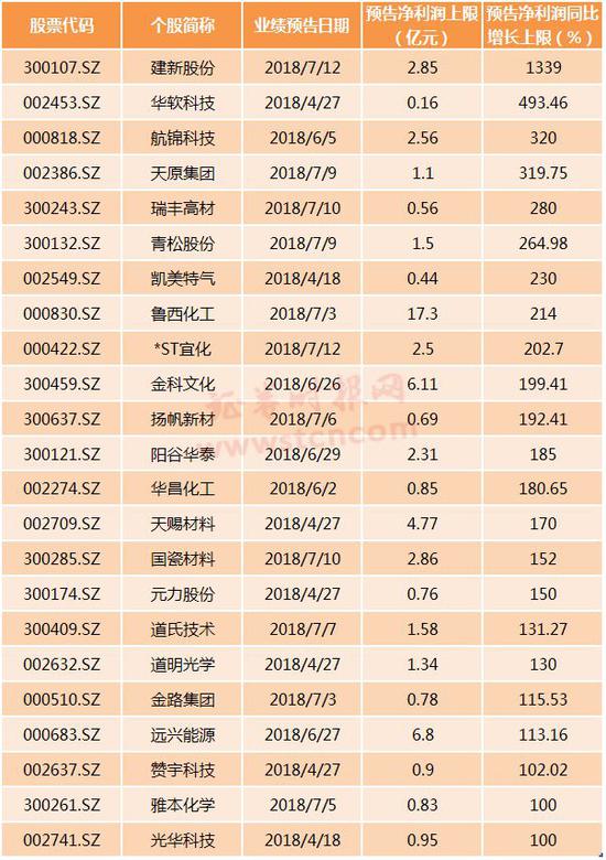 透视化工股:行业估值处低位 深市个股业绩预喜占比高