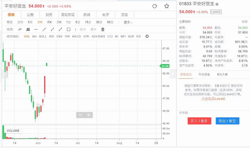 平安好医生(01833.HK)高开4%暂见四连涨 接近