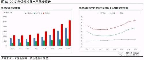 我国保险业2017年发展状况及2018年一季报分