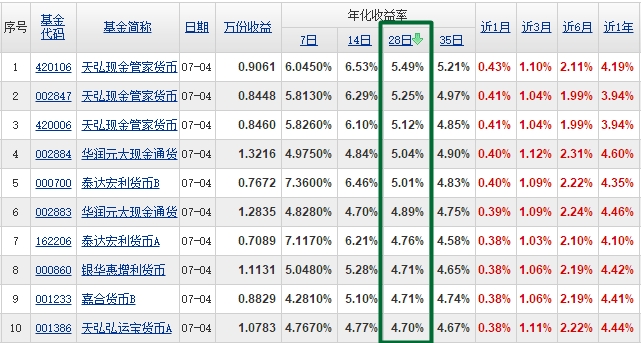 每日货基:国寿安保增金宝货币年收益率4.29%