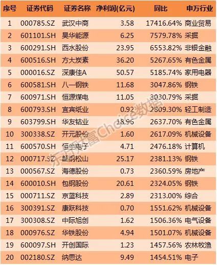 2017年报排行榜:净利TOP20中银行占据12席