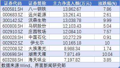 A股缩量收跌 27亿北上资金入场抄底 国企改革