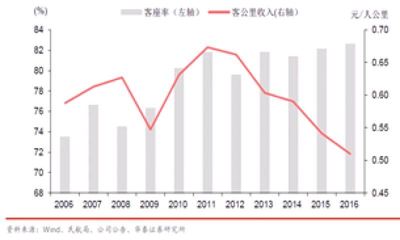 大成研究|2018年航空业有没有投资机会?