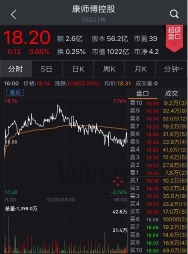 泡面的逆袭:被恒指踢群两年后 康师傅市值重返