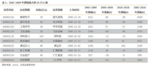 天风策略徐彪:A股历史上 我们一起追过哪些优